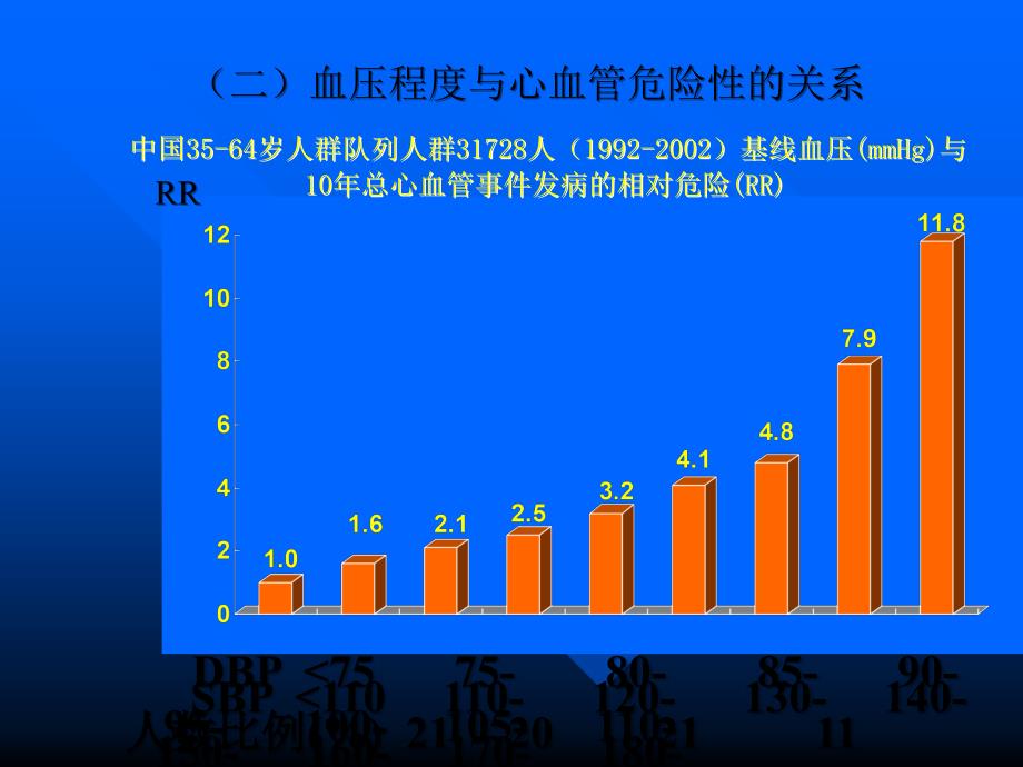 第三讲-高血压诊断、分级和危险分层_第4页