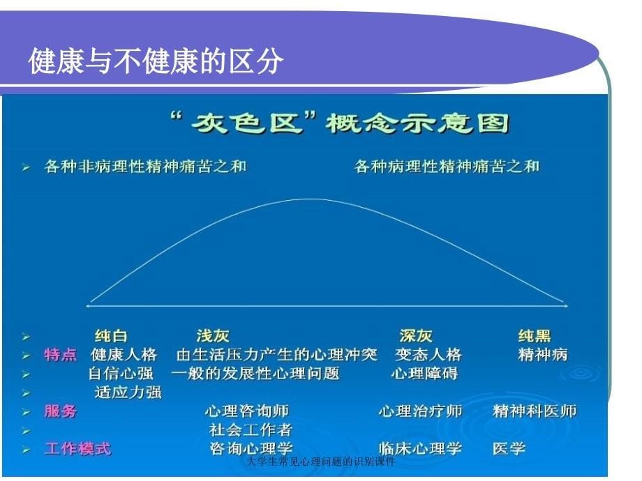 大学生常见心理问题的识别课件_第5页