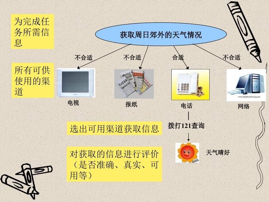 高中信息技术信息获取的一般过程.ppt_第5页