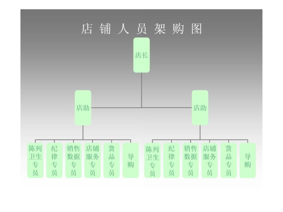 店长职责及流程[最新]_第2页