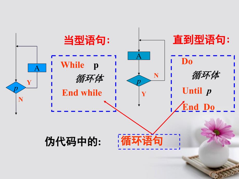 高中数学1.3基本算法语句循环语句课件3苏教版必修_第3页