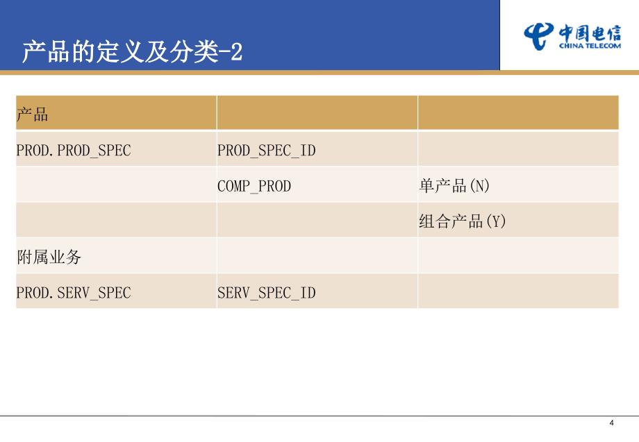 BSS3.0销售品培训资料_第4页