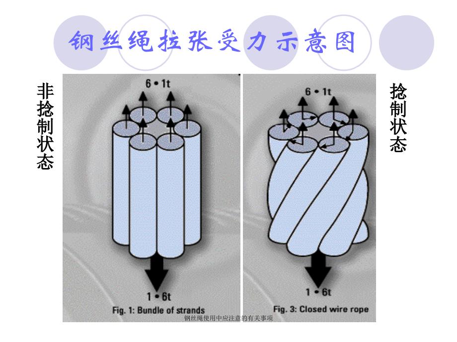 钢丝绳使用中应注意的有关事项课件_第3页