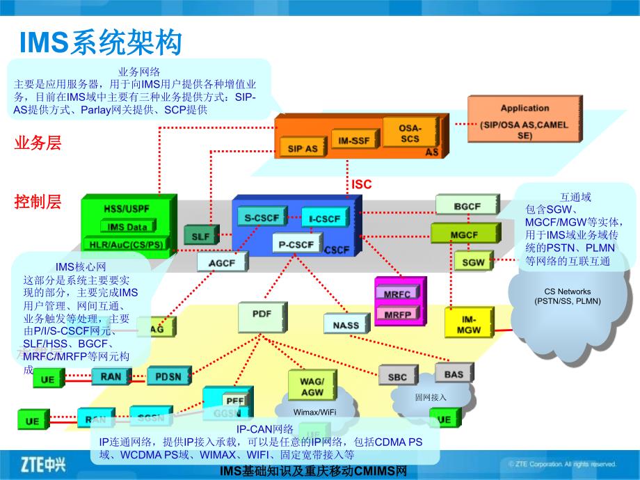 IMS基础知识及重庆移动CMIMS网络架构介绍培训课件_第4页