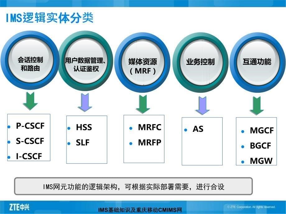 IMS基础知识及重庆移动CMIMS网络架构介绍培训课件_第5页