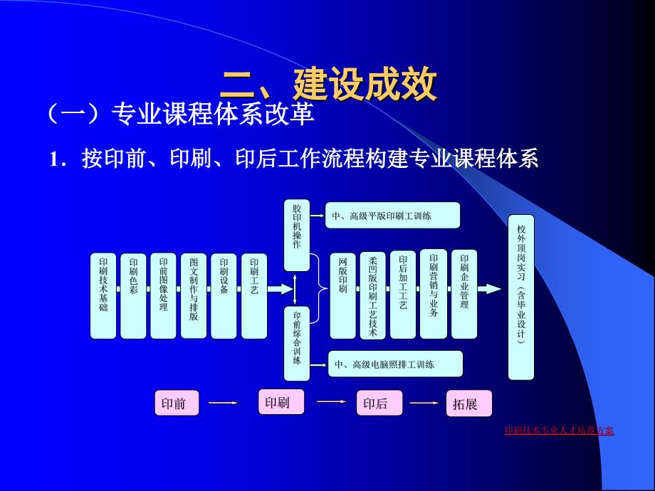 印刷技术专业及专业群示范建设情况汇报_第3页