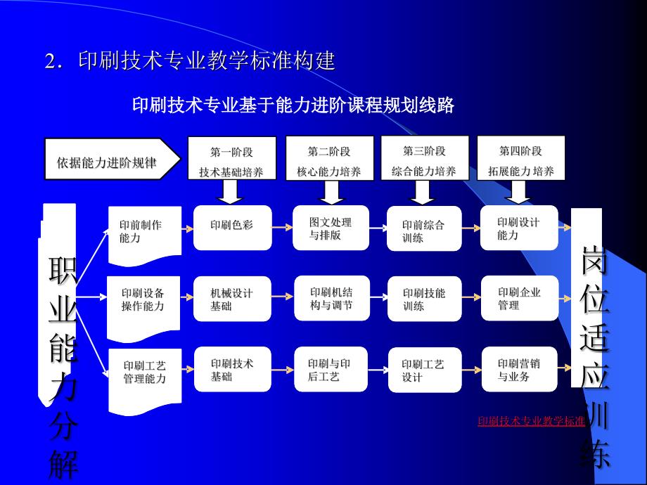 印刷技术专业及专业群示范建设情况汇报_第4页