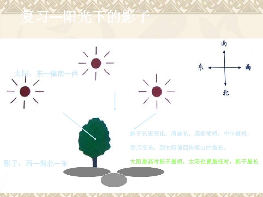 五年级科学上册光3、光是怎样传播的课件教科版_第2页