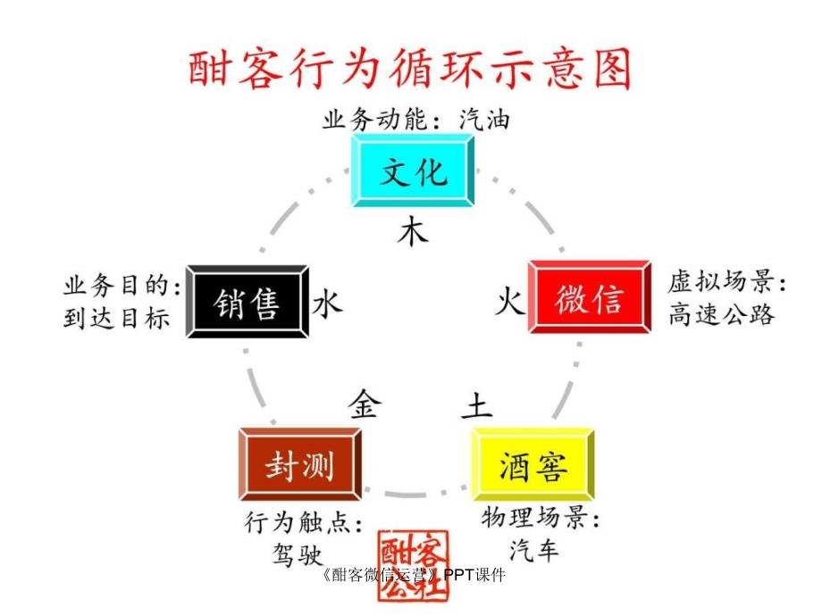 酣客微信运营PPT课件课件_第3页