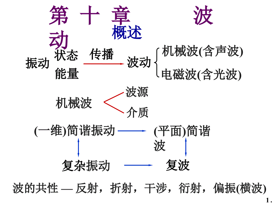 大学物理光学课件_第1页