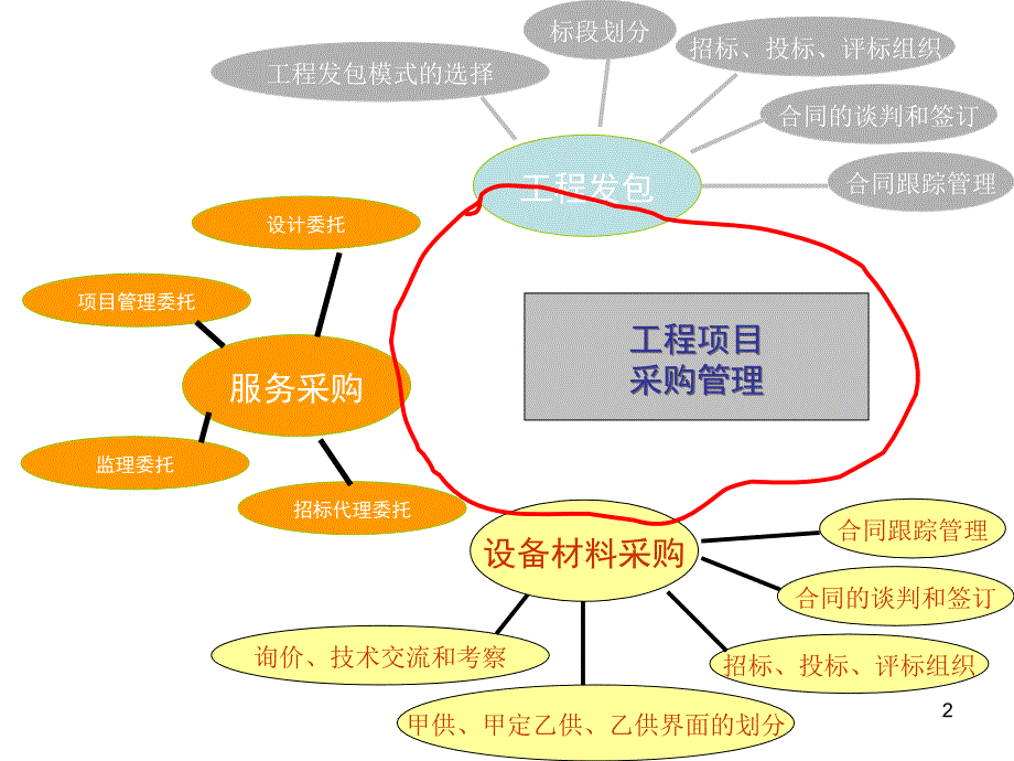 施工合同管理_第2页