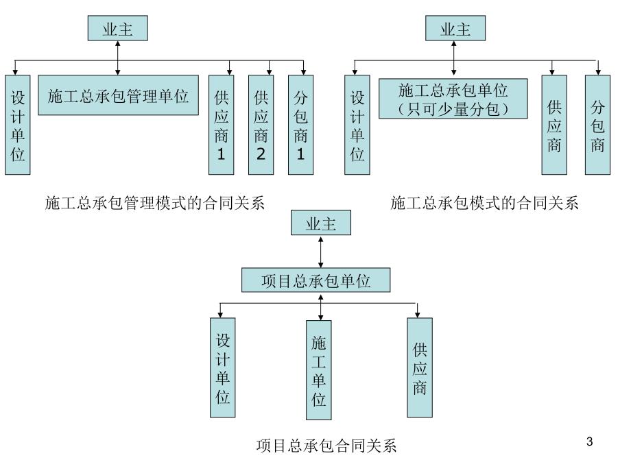 施工合同管理_第3页