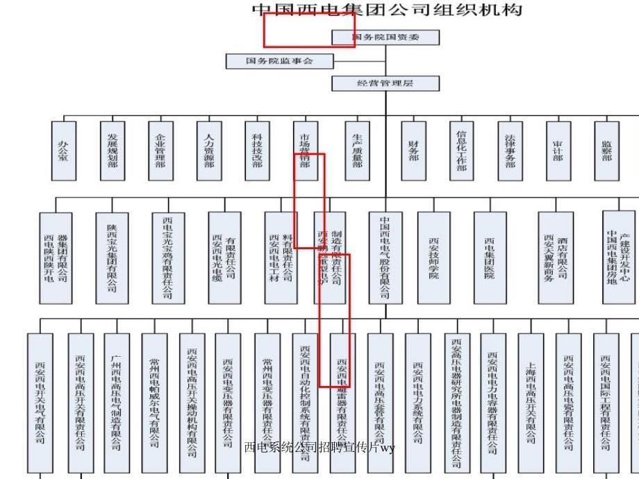 西电系统公司招聘宣传片wy课件_第5页
