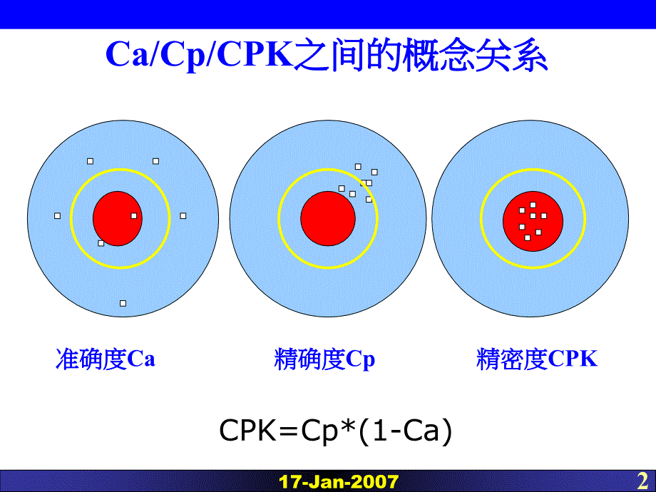 《CPCPK计算与分析》PPT课件.ppt_第2页