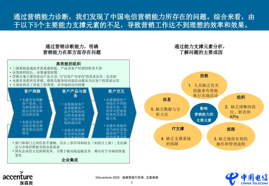 埃森哲中国电信市场营销再造项目阶段成果讨论会议营销能力支撑_第2页