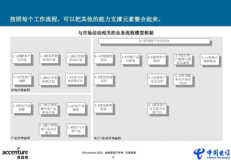 埃森哲中国电信市场营销再造项目阶段成果讨论会议营销能力支撑_第5页