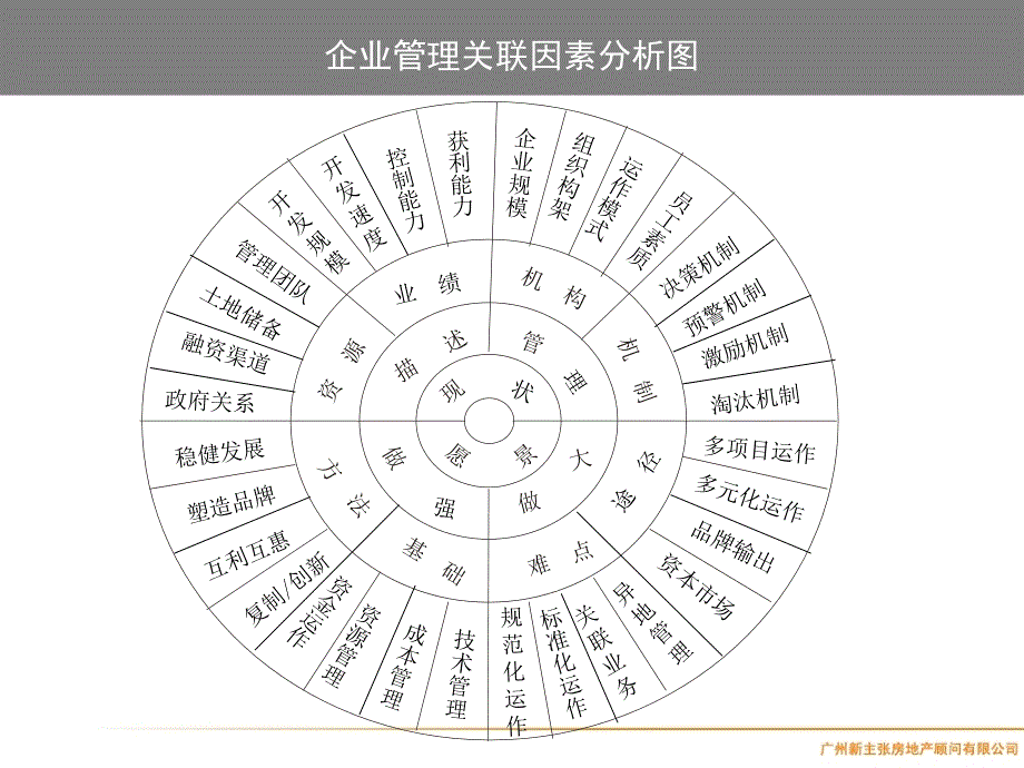 房地产全程精细化管理_第3页