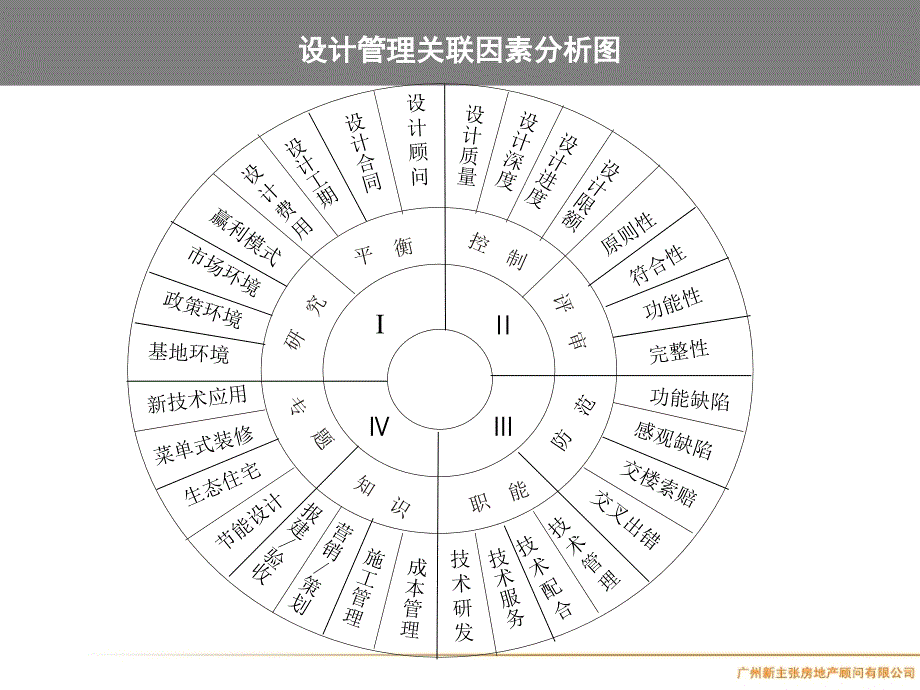 房地产全程精细化管理_第4页