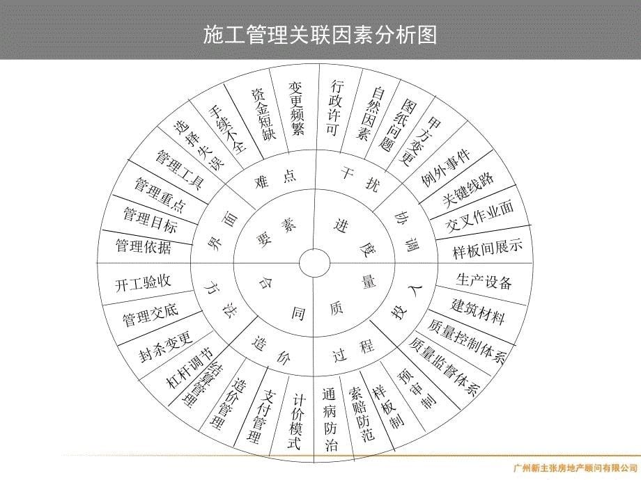 房地产全程精细化管理_第5页