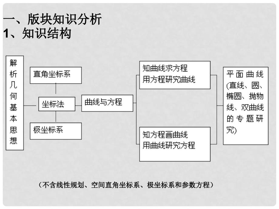 福建省高三数学 研讨会讲座《基于“减负增效”的解析几何复习教学建议》课件_第3页