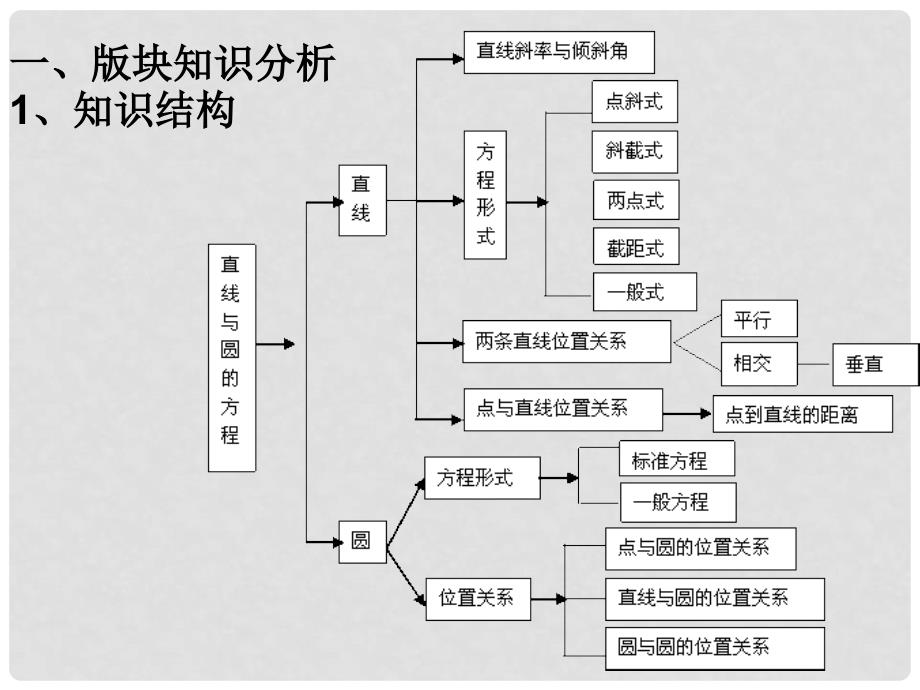 福建省高三数学 研讨会讲座《基于“减负增效”的解析几何复习教学建议》课件_第4页