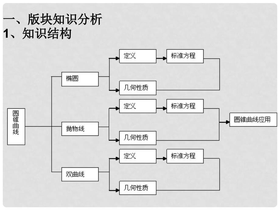 福建省高三数学 研讨会讲座《基于“减负增效”的解析几何复习教学建议》课件_第5页