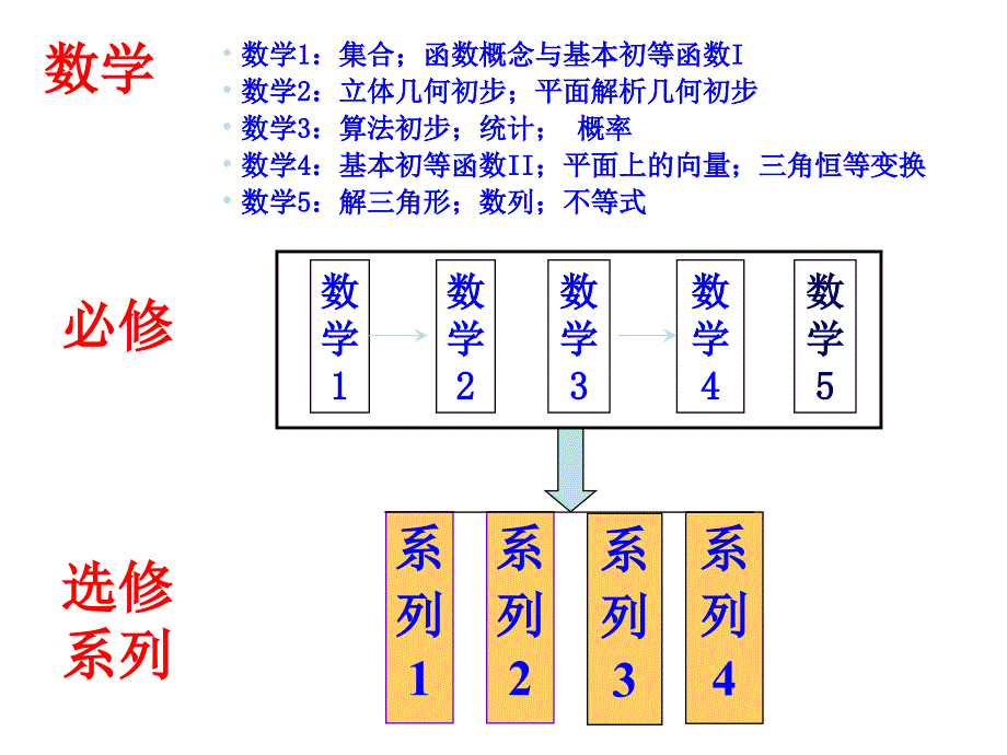 高中数学课程改革回眸.ppt_第4页