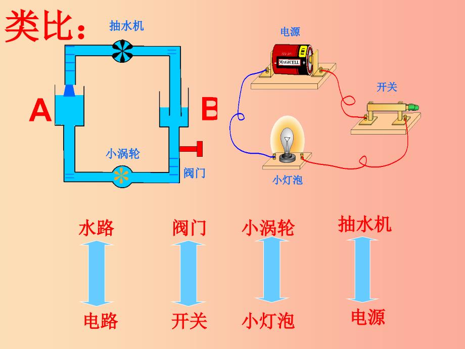 九年级物理全册 11.5电压课件1 （新版）北师大版.ppt_第3页