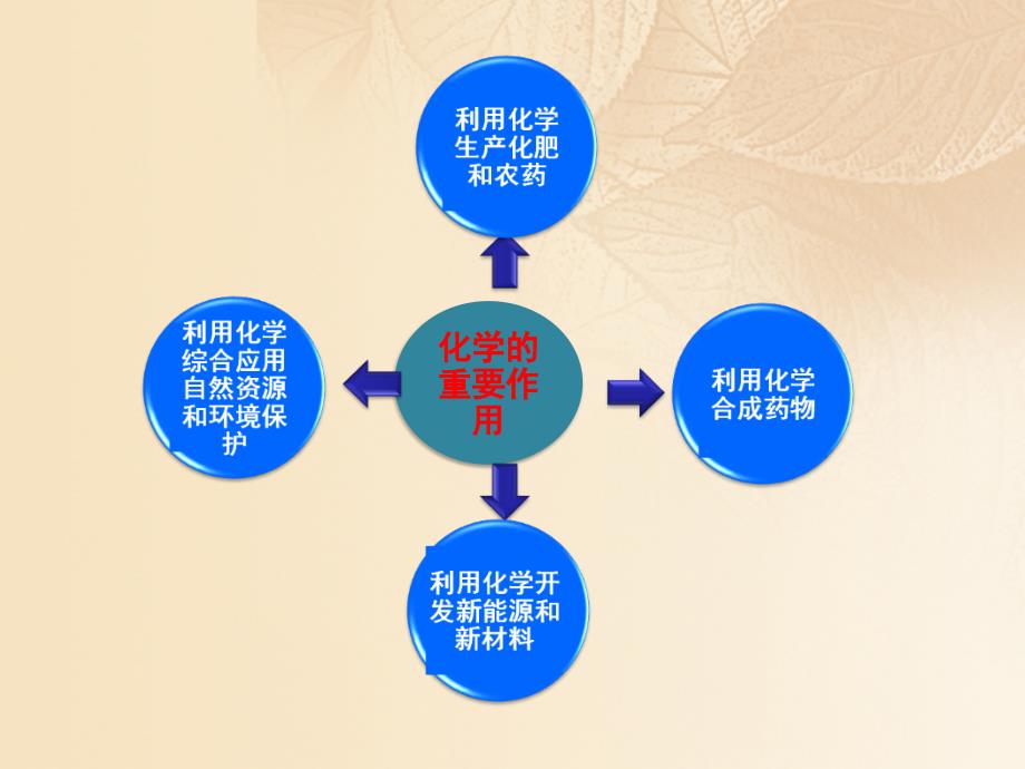 九年级化学上册 绪言 化学使世界变得更加绚丽多彩 （新版）新人教版_第4页