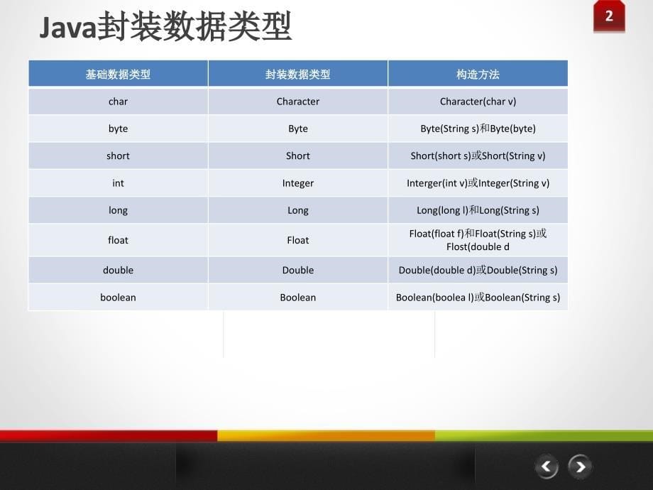 Java数据类型和变量.ppt_第5页