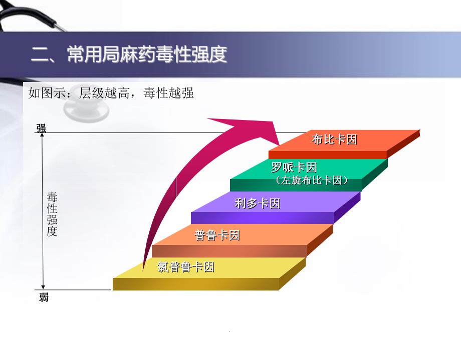 局麻药中毒的处理_第3页