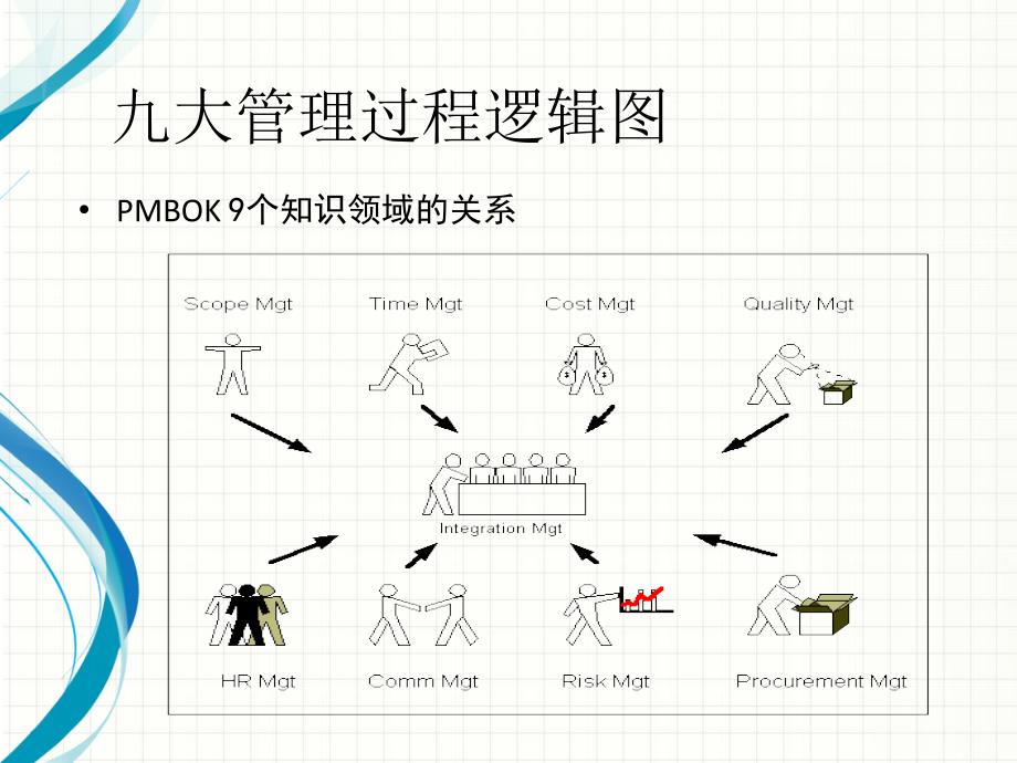 课程复习--IT项目管理课件_第4页