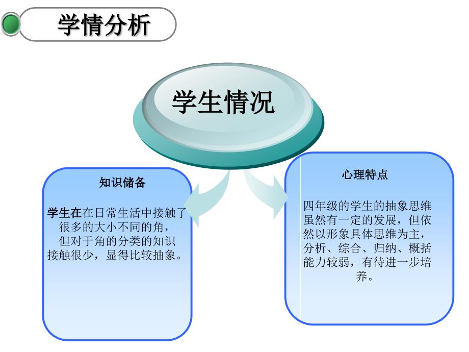 《角的分类》说课 (2)_第4页