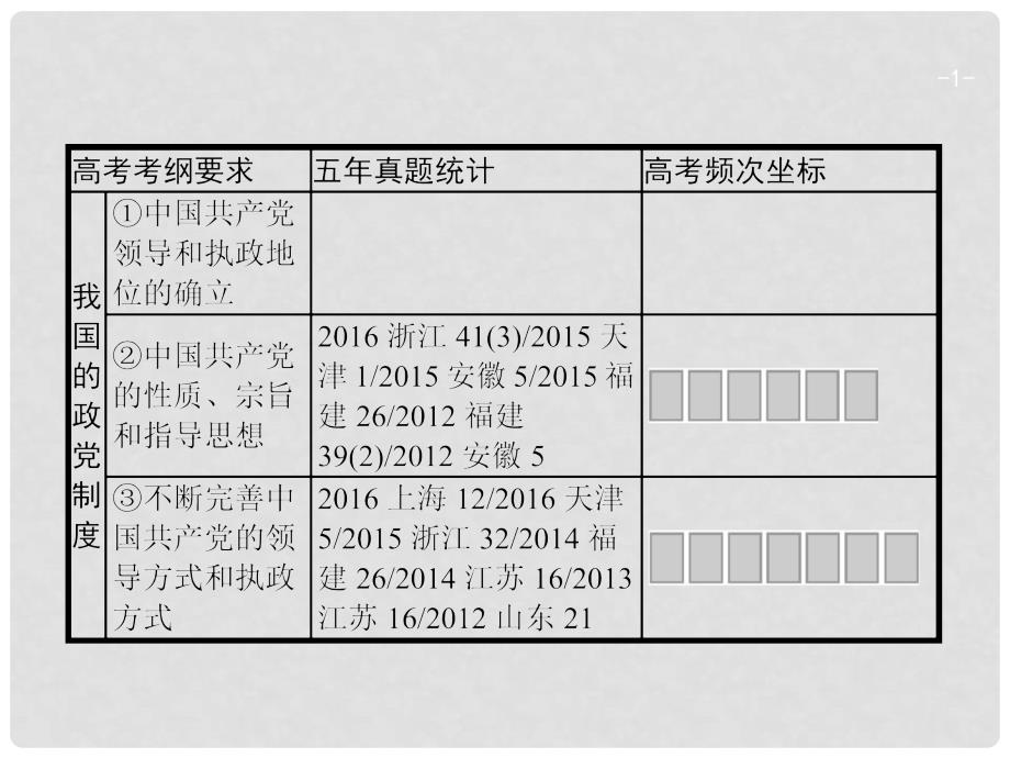 高考政治一轮复习 第三单元 发展社会主义民主政治 2.6 我国的政党制度课件 新人教版必修2_第1页