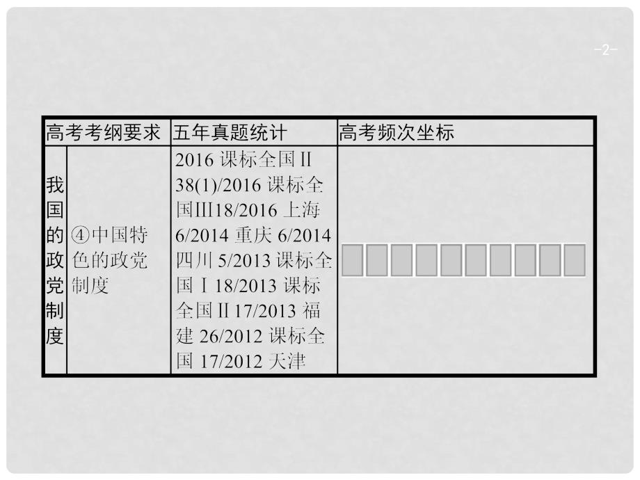 高考政治一轮复习 第三单元 发展社会主义民主政治 2.6 我国的政党制度课件 新人教版必修2_第2页