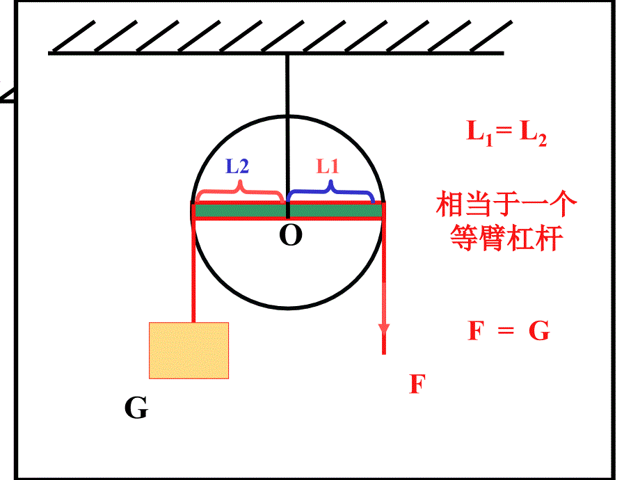 定滑轮和动滑轮_相关知识_第4页