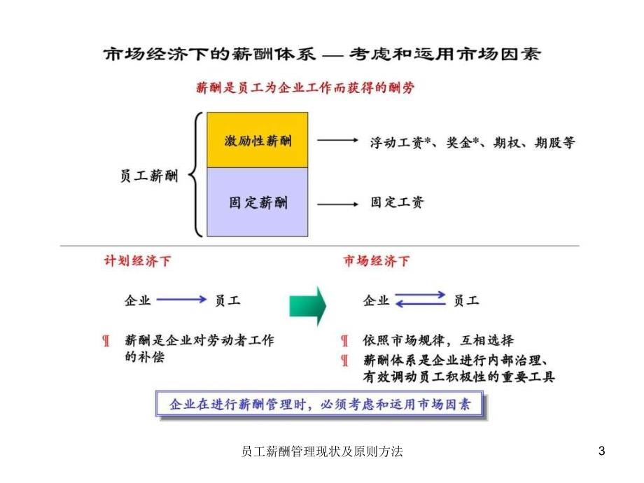 员工薪酬管理现状及原则方法课件_第3页