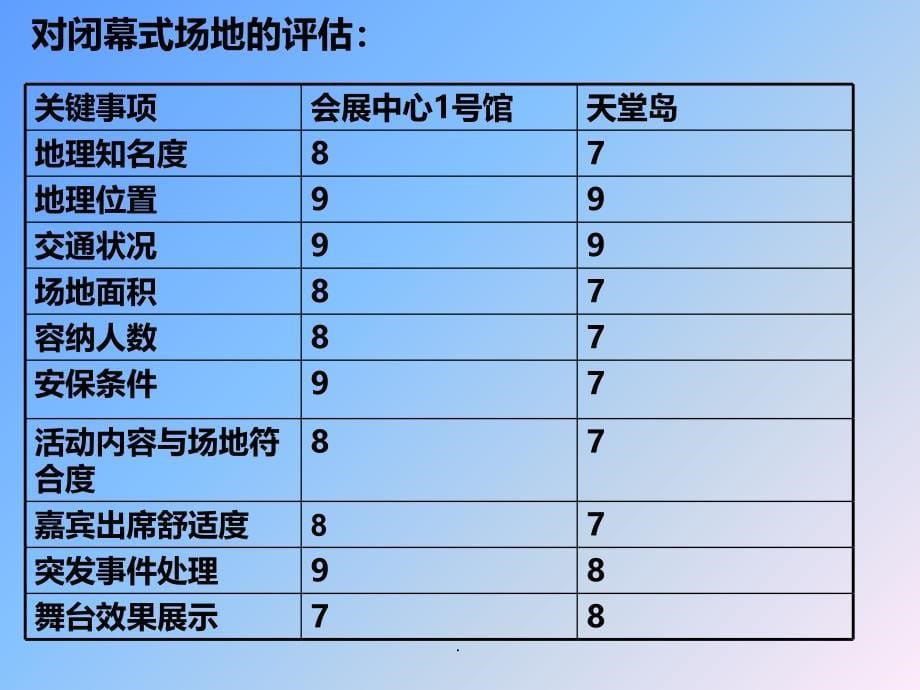 会展服务会议场所ppt课件_第5页