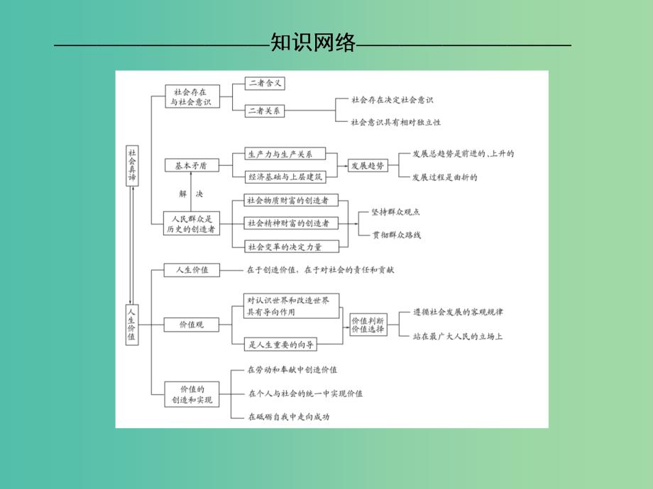 高考政治二轮复习 第一部分 专题复习讲座 专题十二 唯物史观与价值选择课件.ppt_第3页