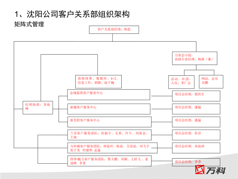 万科保修系统介绍侯振宇_第4页