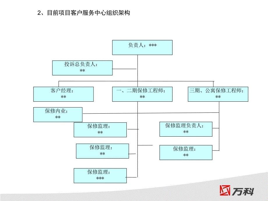 万科保修系统介绍侯振宇_第5页