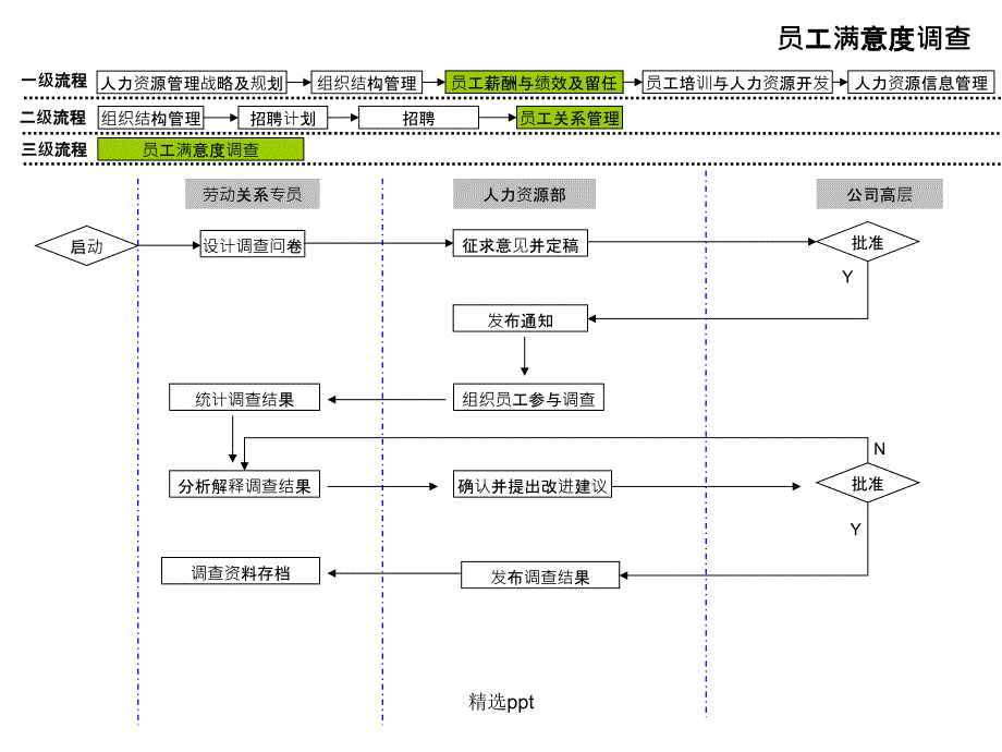 人力资源管理工作流程图_第3页