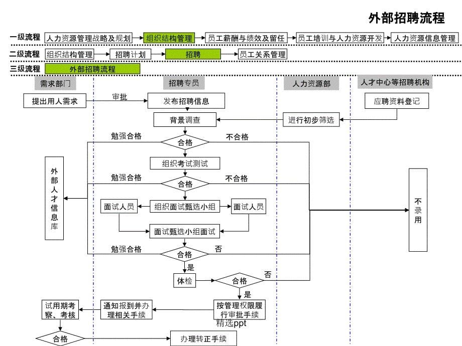 人力资源管理工作流程图_第5页