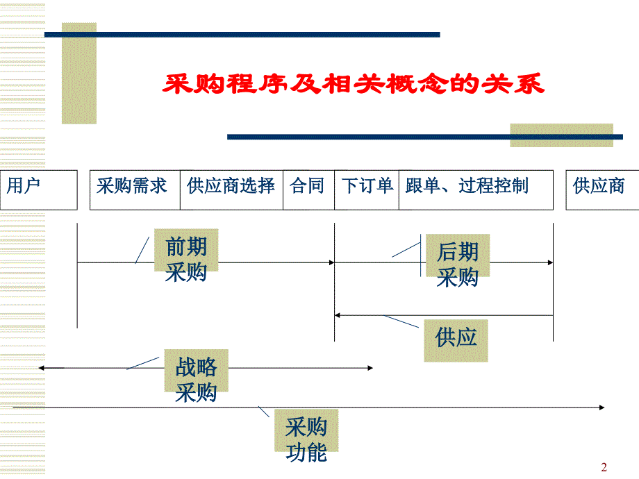 采购方式培训教材PPT53页_第2页