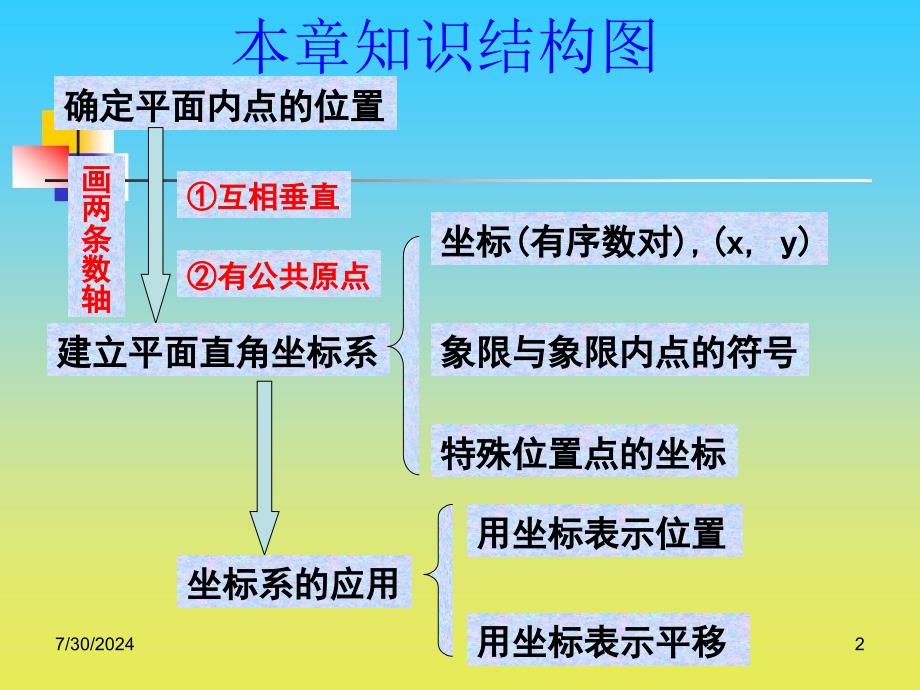 平面直角坐标系PPT课件2_第2页