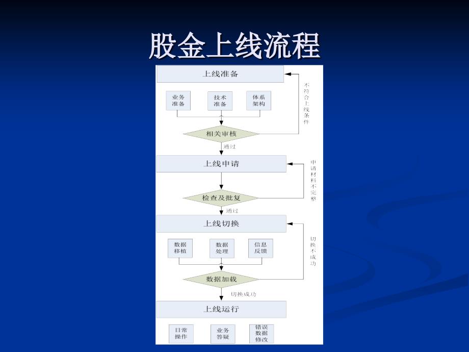 股金上线推广方案及数据移植操作说明_第4页