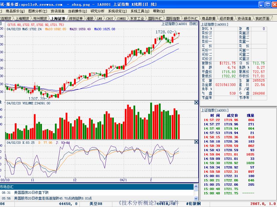 技术分析概论课件_第3页