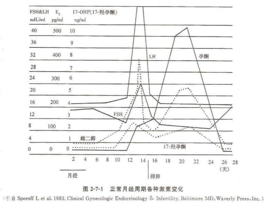 黄体功能异常的临床诊断与治疗_第4页