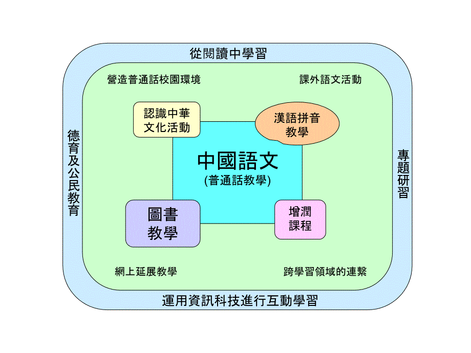 学校整体语文政策规画优化语文的学与教_第4页