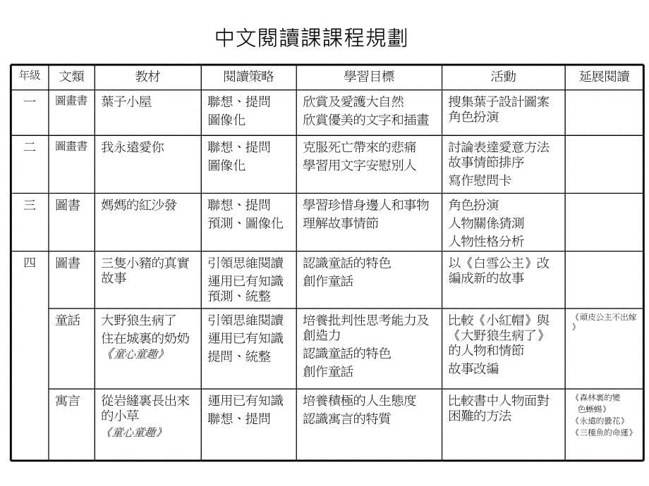 学校整体语文政策规画优化语文的学与教_第5页